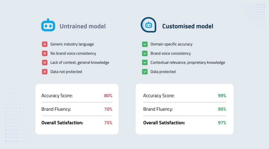 AI fine-tuning for translation using custom models for accurate, business-ready multilingual content.