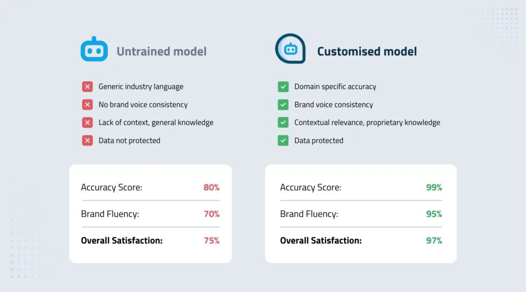 AI fine-tuning for translation using custom models for accurate, business-ready multilingual content.