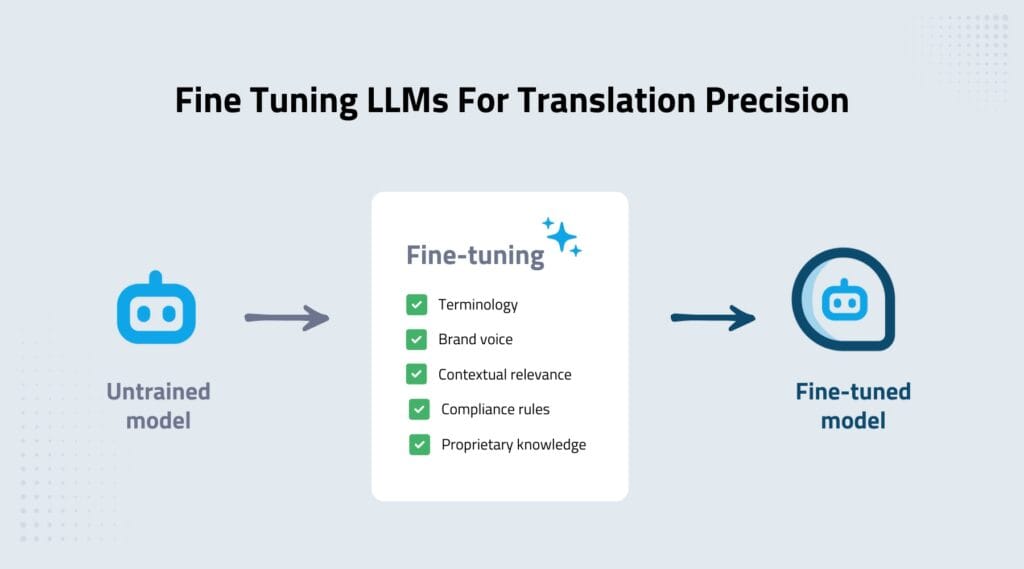 LLM fine-tuning for translation improving terminology accuracy and brand consistency in enterprise models.