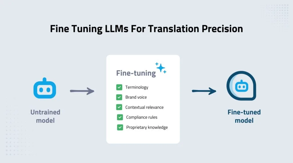 LLM fine-tuning for translation improving terminology accuracy and brand consistency in enterprise models.
