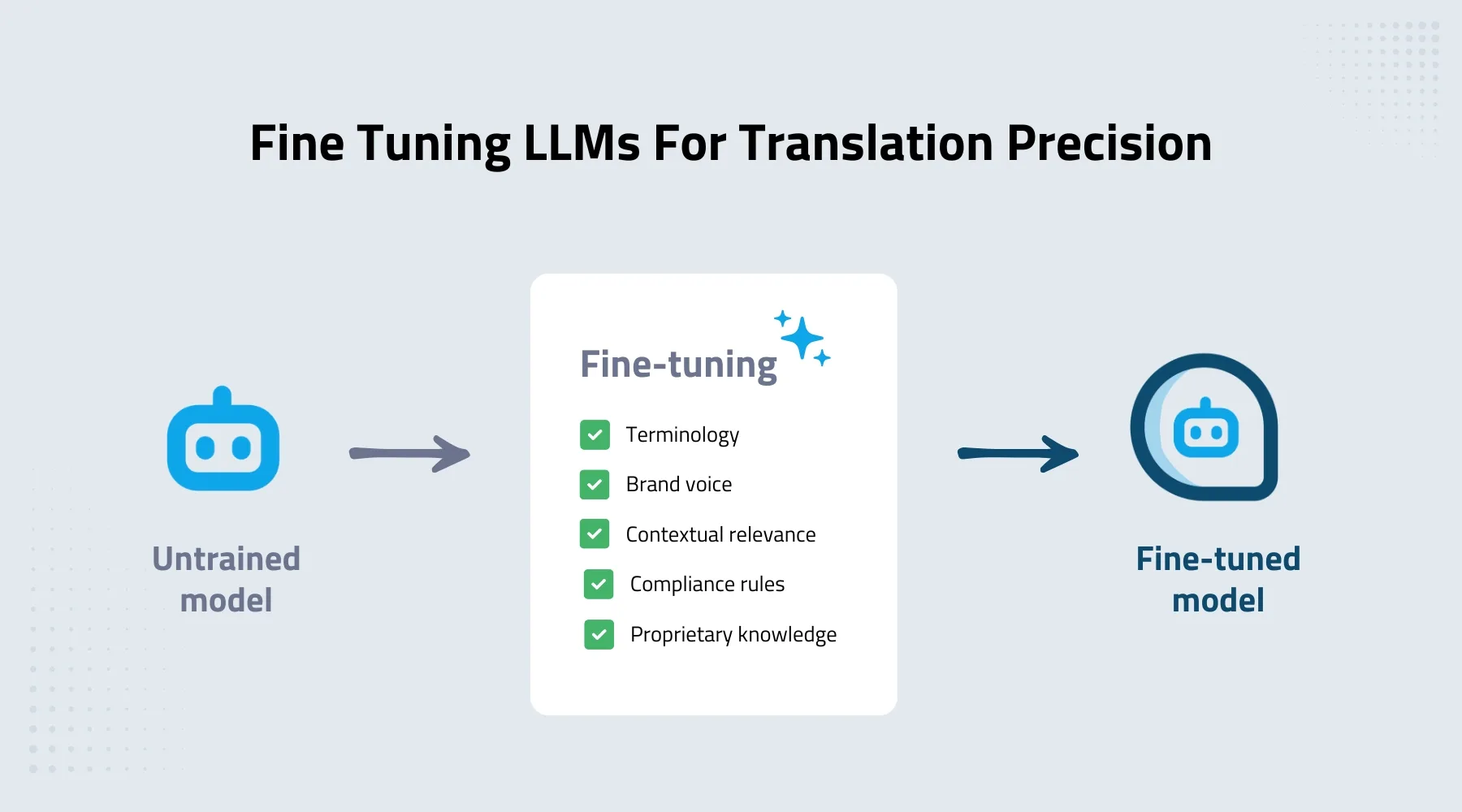 LLM fine-tuning for translation improving terminology accuracy and brand consistency in enterprise models.