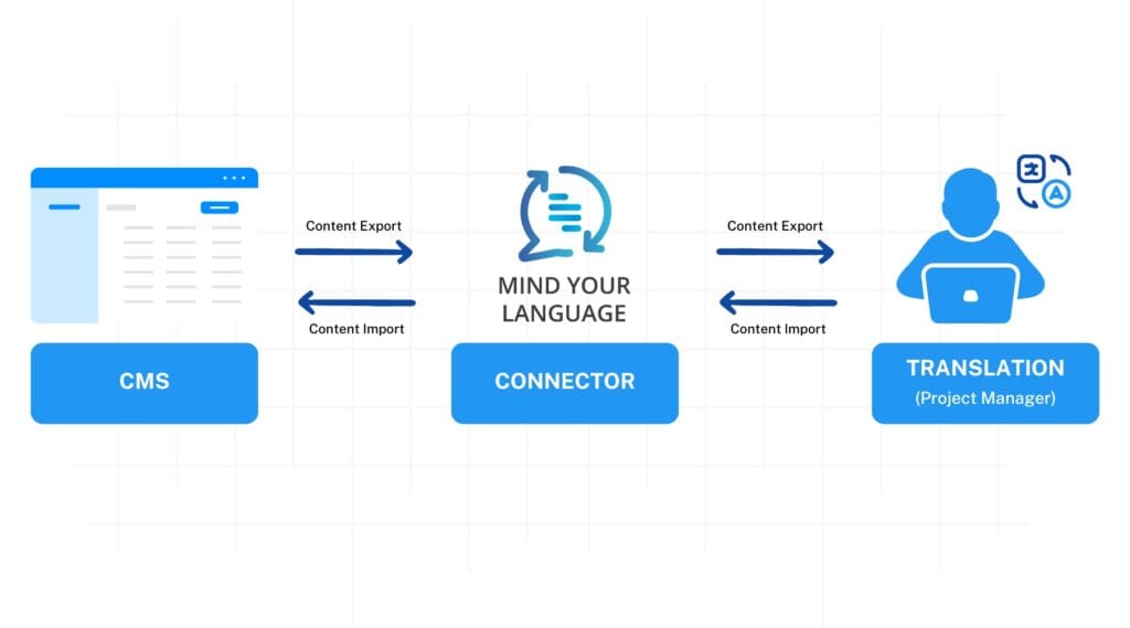 How MYL's Connectors seamlessly translate and manage multilingual content across leading CMS platforms.