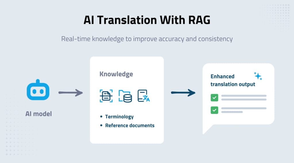 AI translation with RAG uses approved terminology and reference content to improve accuracy.