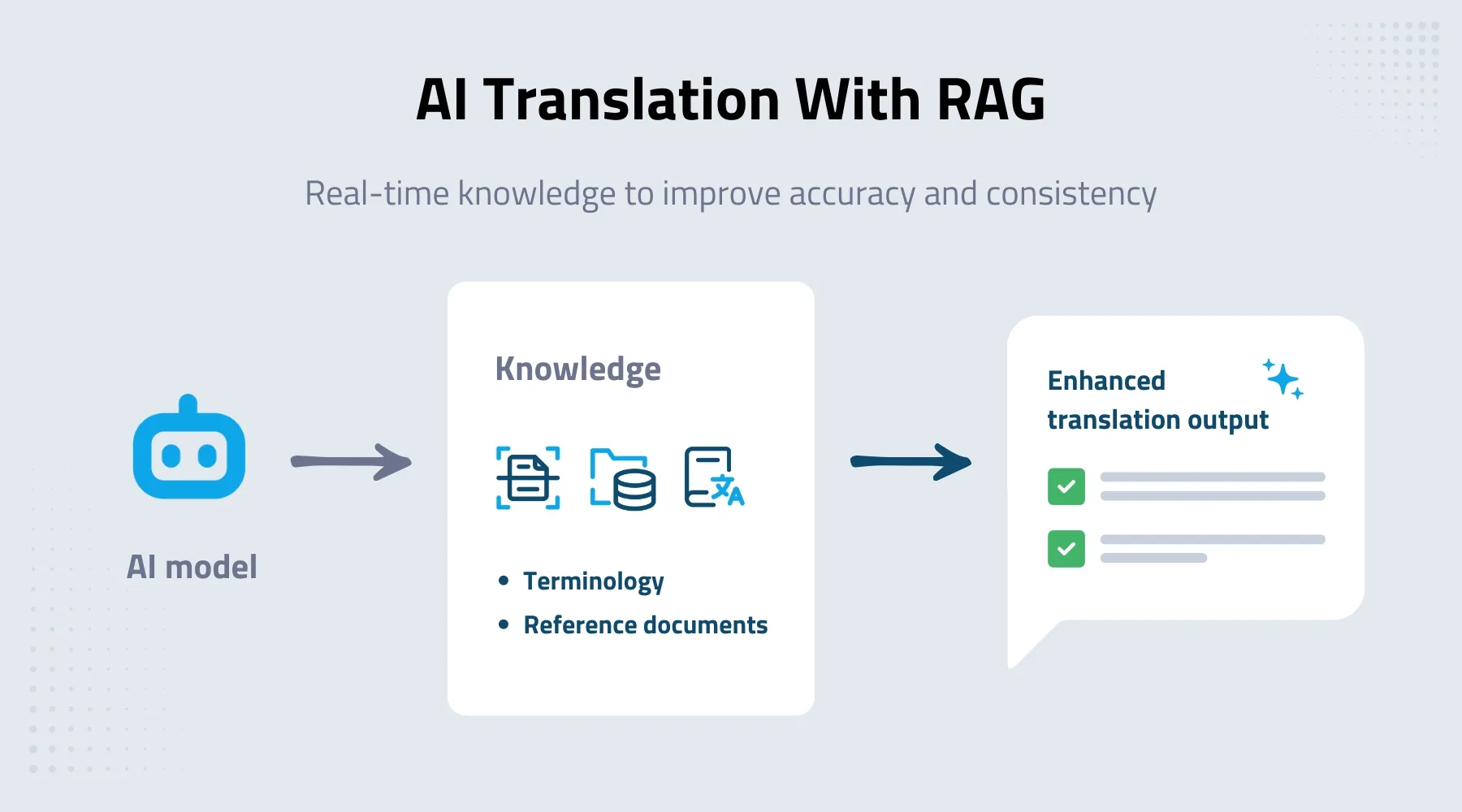 AI translation with RAG uses approved terminology and reference content to improve accuracy.